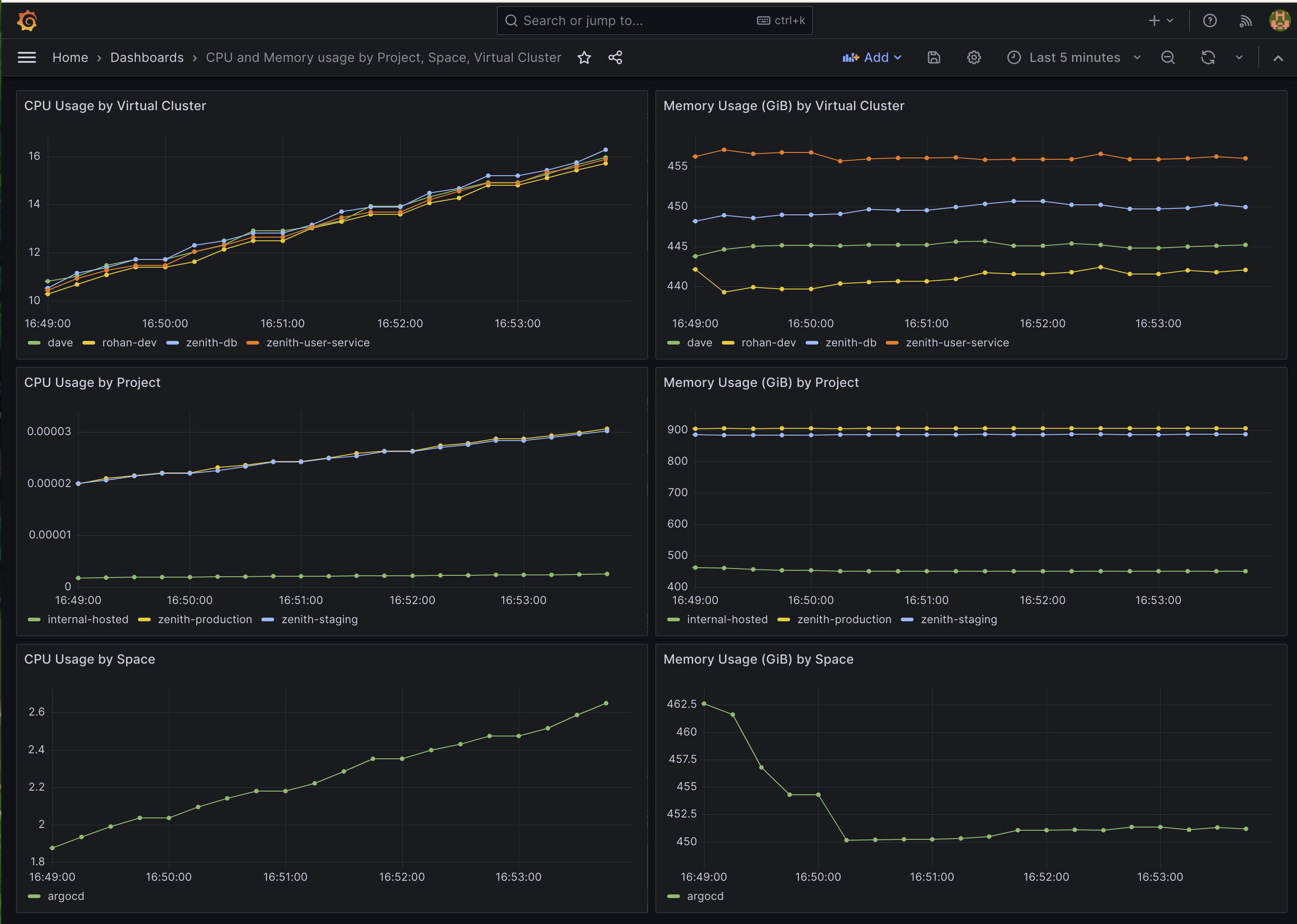Grafana dashboard showing CPU and Memory usage by Project, Space, and Tenant Cluster