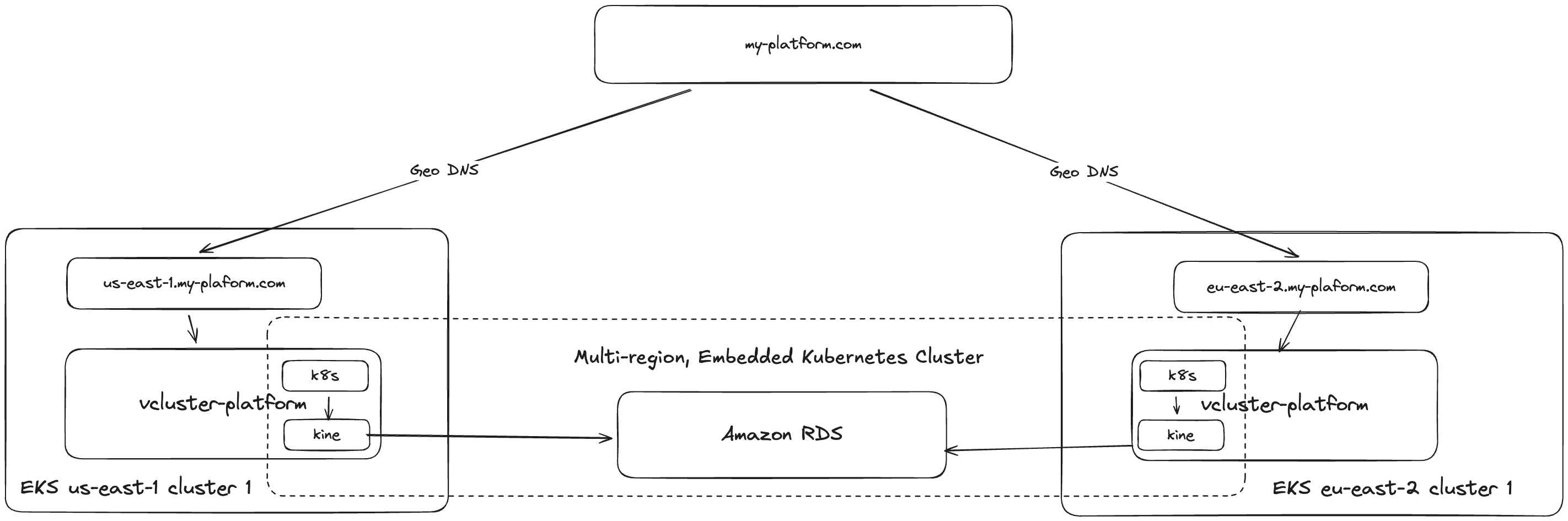 Multi-region platform architecture